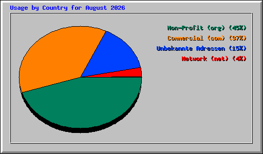 Usage by Country for August 2026