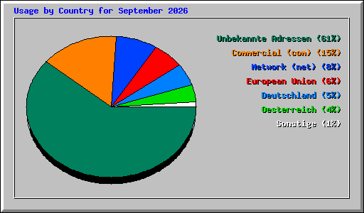 Usage by Country for September 2026