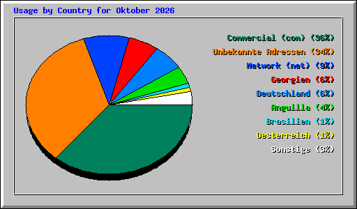 Usage by Country for Oktober 2026