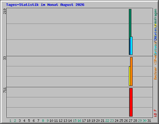 Tages-Statistik im Monat August 2026