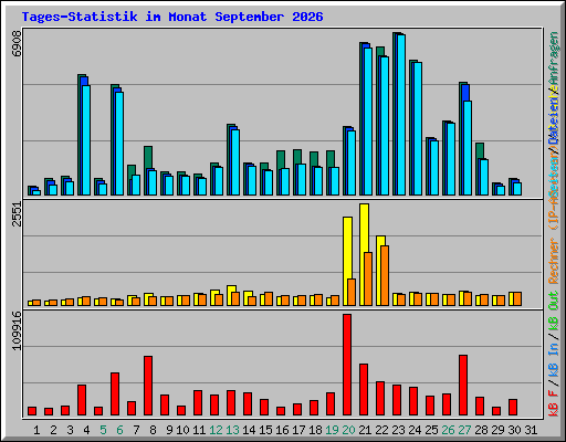 Tages-Statistik im Monat September 2026