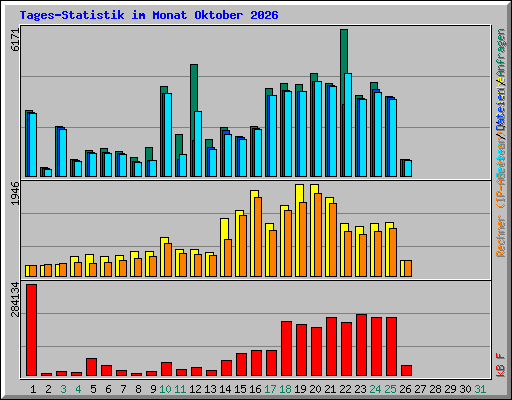Tages-Statistik im Monat Oktober 2026