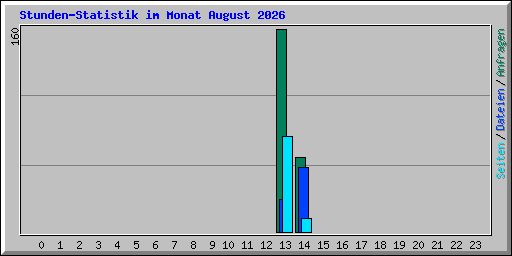 Stunden-Statistik im Monat August 2026