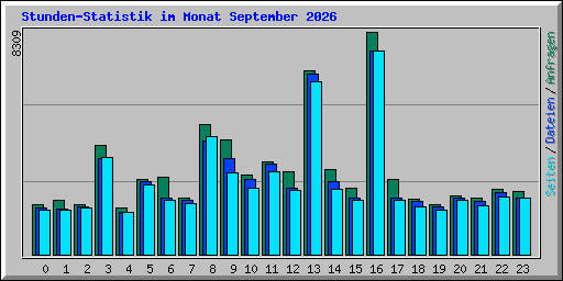 Stunden-Statistik im Monat September 2026