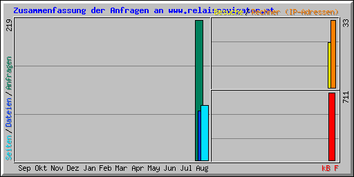 Zusammenfassung der Anfragen an www.relaisnavigator.at